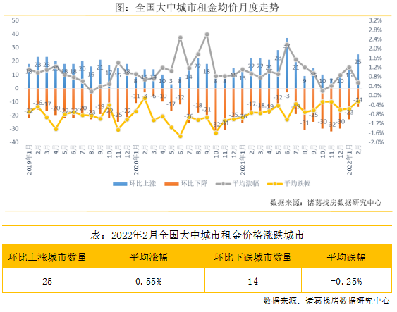 2月全国大中城市租金均价再起涨势，北京涨幅居首、上海跌幅居首_中国网地产